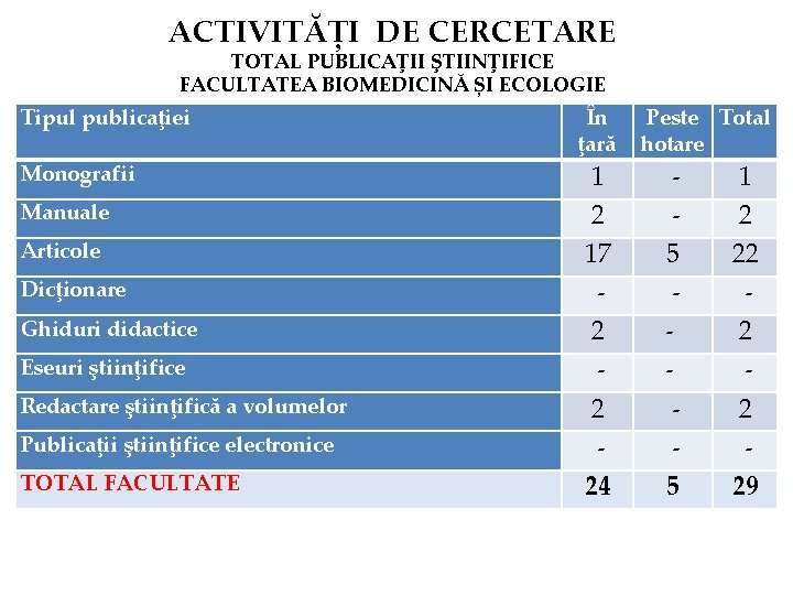 ACTIVITĂȚI DE CERCETARE TOTAL PUBLICAŢII ŞTIINŢIFICE FACULTATEA BIOMEDICINĂ ȘI ECOLOGIE Tipul publicaţiei Monografii Manuale