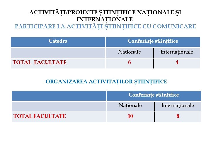 ACTIVITĂŢI/PROIECTE ŞTIINŢIFICE NAŢIONALE ŞI INTERNAŢIONALE PARTICIPARE LA ACTIVITĂȚI ȘTIINȚIFICE CU COMUNICARE Catedra TOTAL FACULTATE