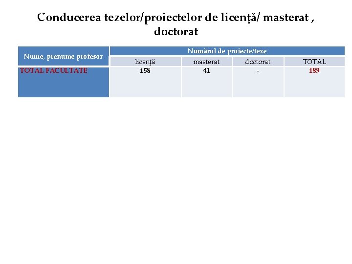 Conducerea tezelor/proiectelor de licență/ masterat , doctorat Nume, prenume profesor TOTAL FACULTATE Numărul de