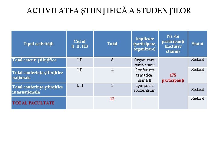 ACTIVITATEA ŞTIINŢIFICĂ A STUDENŢILOR Tipul activităţii Total cercuri ştiinţifice Total conferinţe ştiinţifice naţionale Total