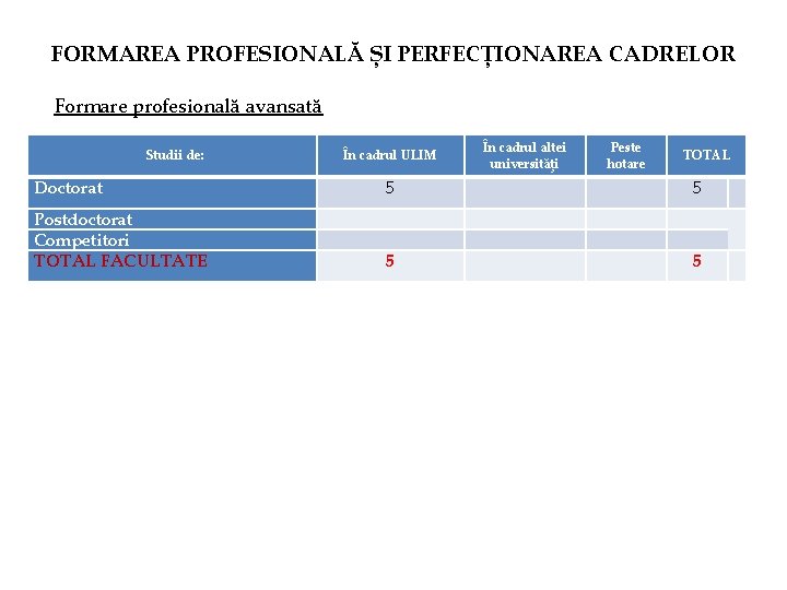 FORMAREA PROFESIONALĂ ȘI PERFECȚIONAREA CADRELOR Formare profesională avansată În cadrul ULIM În cadrul altei