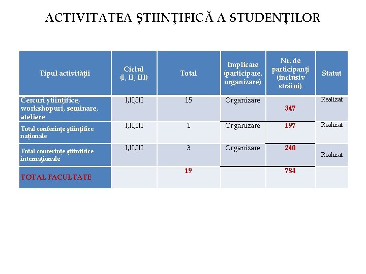 ACTIVITATEA ŞTIINŢIFICĂ A STUDENŢILOR Tipul activităţii Cercuri științifice, workshopuri, seminare, ateliere Total conferinţe ştiinţifice