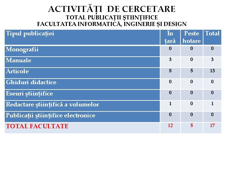 ACTIVITĂȚI DE CERCETARE TOTAL PUBLICAŢII ŞTIINŢIFICE FACULTATEA INFORMATICĂ, INGINERIE ȘI DESIGN Tipul publicaţiei În