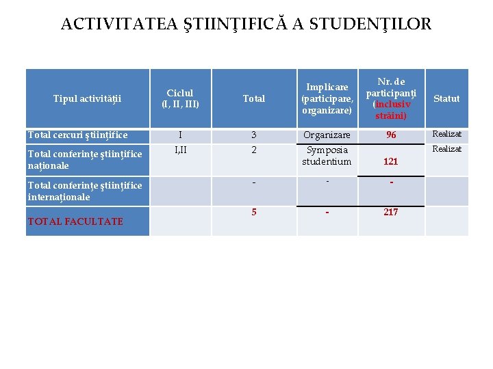 ACTIVITATEA ŞTIINŢIFICĂ A STUDENŢILOR Tipul activităţii Total cercuri ştiinţifice Total conferinţe ştiinţifice naţionale Statut