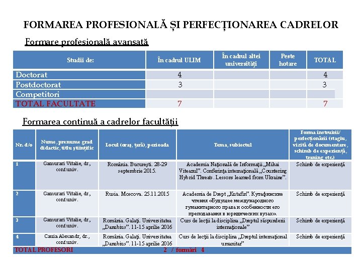 FORMAREA PROFESIONALĂ ȘI PERFECȚIONAREA CADRELOR Formare profesională avansată Studii de: În cadrul ULIM Doctorat