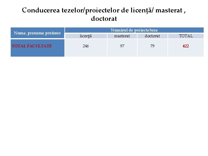 Conducerea tezelor/proiectelor de licență/ masterat , doctorat Nume, prenume profesor TOTAL FACULTATE licenţă 246