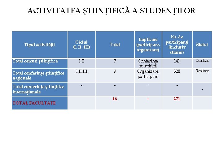 ACTIVITATEA ŞTIINŢIFICĂ A STUDENŢILOR Nr. de participanţi (inclusiv străini) Statut Conferința științifică Organizare, participare