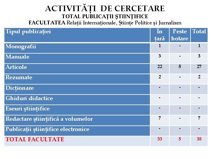 ACTIVITĂȚI DE CERCETARE TOTAL PUBLICAŢII ŞTIINŢIFICE FACULTATEA Relații Internaționale, Științe Politice și Jurnalism Tipul