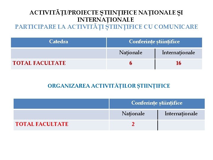 ACTIVITĂŢI/PROIECTE ŞTIINŢIFICE NAŢIONALE ŞI INTERNAŢIONALE PARTICIPARE LA ACTIVITĂȚI ȘTIINȚIFICE CU COMUNICARE Catedra TOTAL FACULTATE