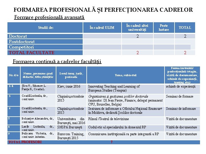 FORMAREA PROFESIONALĂ ȘI PERFECȚIONAREA CADRELOR Formare profesională avansată Studii de: În cadrul ULIM Doctorat