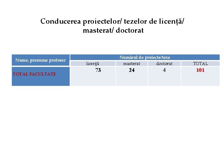 Conducerea proiectelor/ tezelor de licență/ masterat/ doctorat Nume, prenume profesor TOTAL FACULTATE licenţă 73