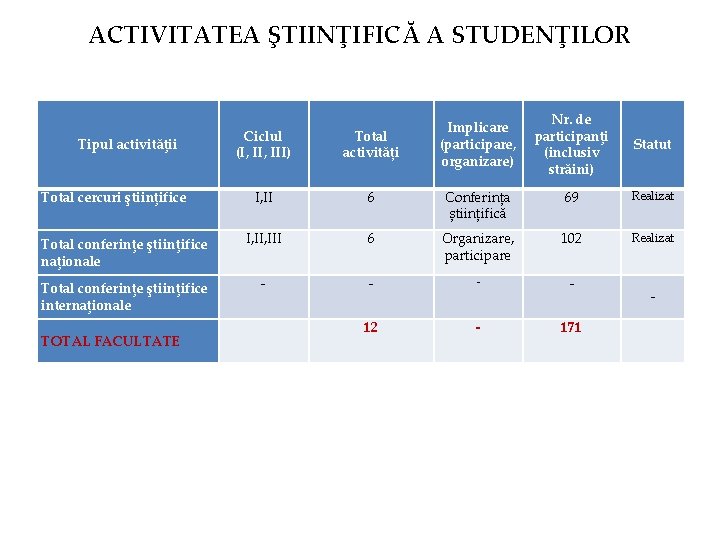 ACTIVITATEA ŞTIINŢIFICĂ A STUDENŢILOR Implicare (participare, organizare) Nr. de participanţi (inclusiv străini) Statut Ciclul