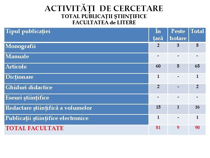 ACTIVITĂȚI DE CERCETARE TOTAL PUBLICAŢII ŞTIINŢIFICE FACULTATEA de LITERE Tipul publicaţiei În ţară Peste