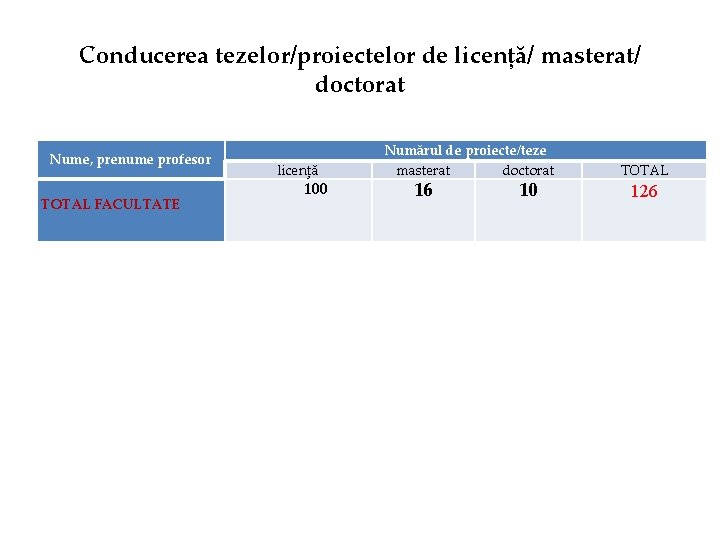 Conducerea tezelor/proiectelor de licență/ masterat/ doctorat Nume, prenume profesor TOTAL FACULTATE licenţă 100 Numărul