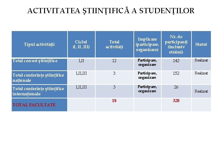 ACTIVITATEA ŞTIINŢIFICĂ A STUDENŢILOR Implicare (participare, organizare) Nr. de participanţi (inclusiv străini) Statut Ciclul