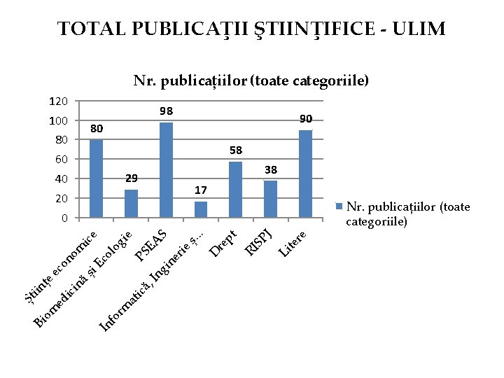 TOTAL PUBLICAŢII ŞTIINŢIFICE - ULIM Nr. publicațiilor (toate categoriile) 120 100 80 98 90