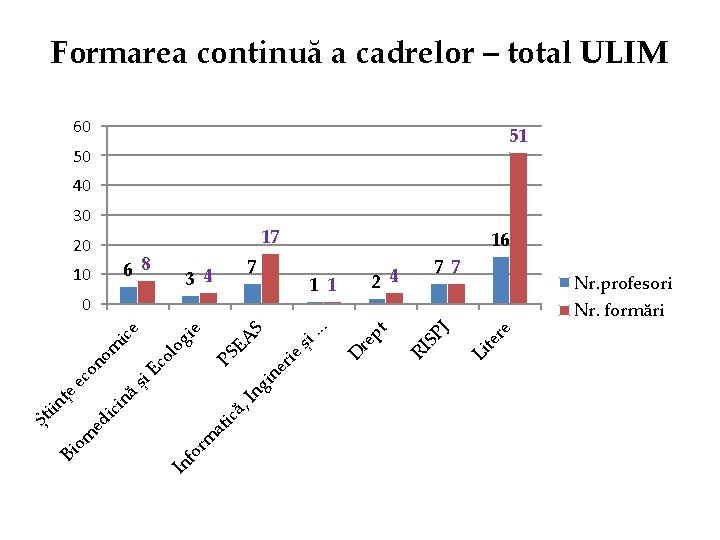 Formarea continuă a cadrelor – total ULIM 60 51 50 40 30 17 20