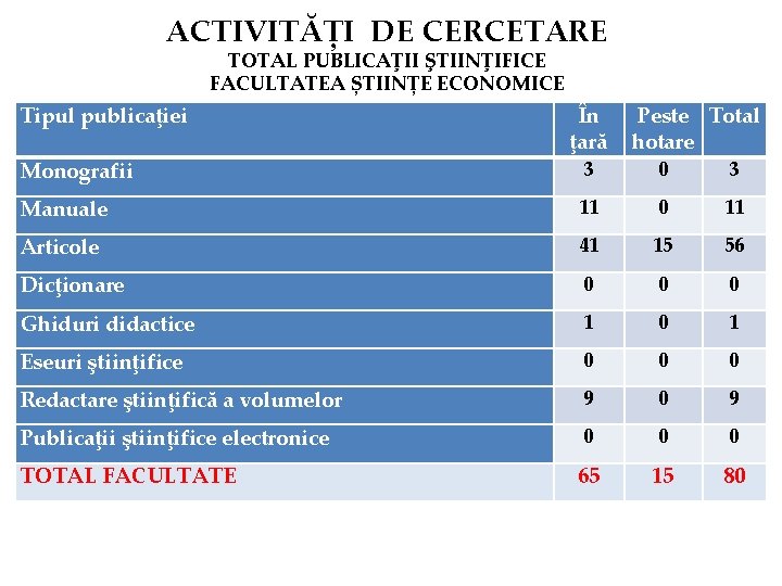 ACTIVITĂȚI DE CERCETARE TOTAL PUBLICAŢII ŞTIINŢIFICE FACULTATEA ȘTIINȚE ECONOMICE Tipul publicaţiei În ţară Peste