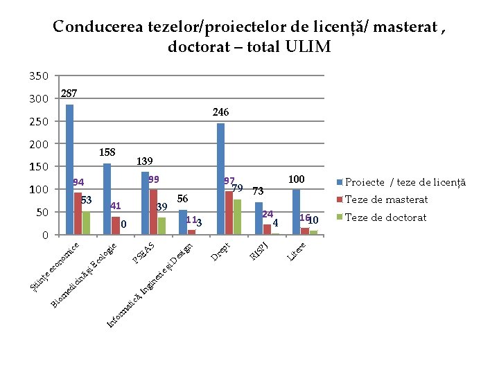 Conducerea tezelor/proiectelor de licență/ masterat , doctorat – total ULIM 350 287 300 246