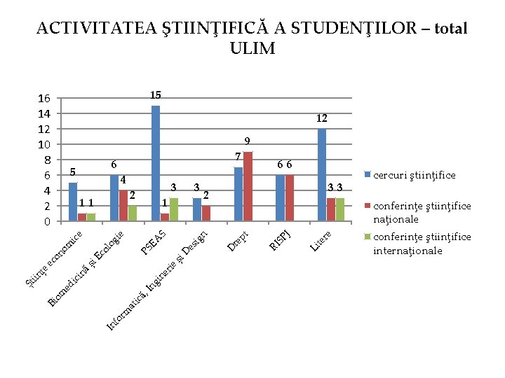 ACTIVITATEA ŞTIINŢIFICĂ A STUDENŢILOR – total ULIM 15 16 14 12 10 8 6