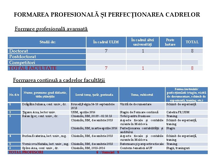 FORMAREA PROFESIONALĂ ȘI PERFECȚIONAREA CADRELOR Formare profesională avansată Studii de: Doctorat Postdoctorat Competitori TOTAL