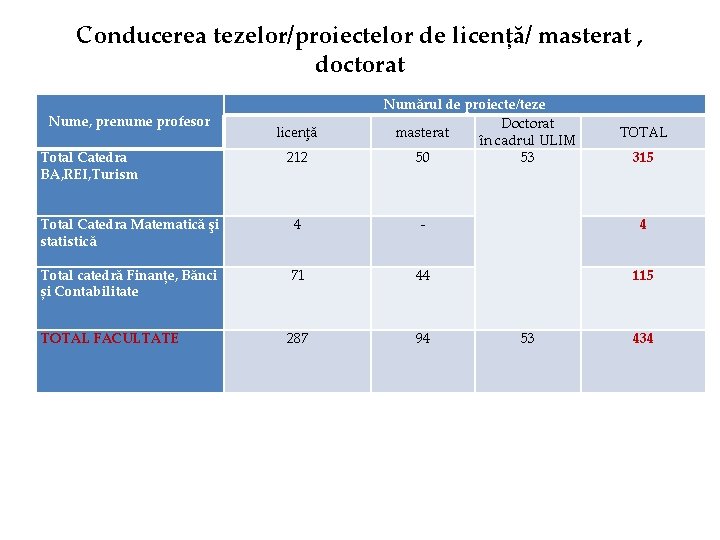 Conducerea tezelor/proiectelor de licență/ masterat , doctorat Nume, prenume profesor Total Catedra BA, REI,