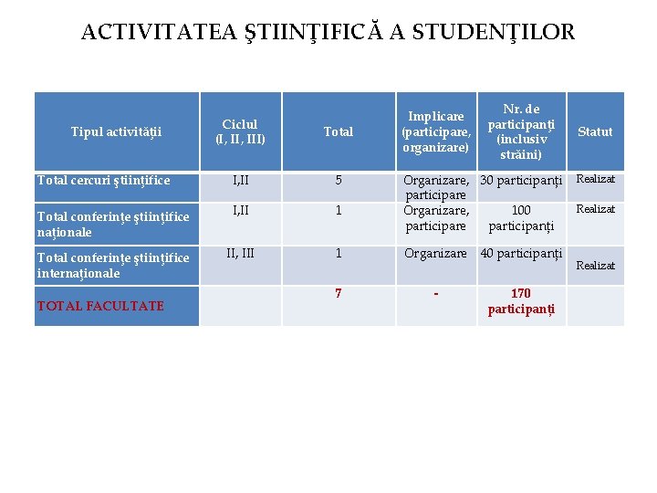 ACTIVITATEA ŞTIINŢIFICĂ A STUDENŢILOR Ciclul (I, III) Total cercuri ştiinţifice I, II 5 Total