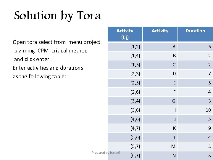 Solution by Tora Open tora select from menu project planning CPM critical method and