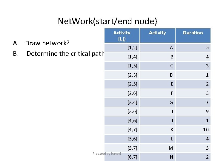 Net. Work(start/end node) A. Draw network? B. Determine the critical path Activity (I, j)