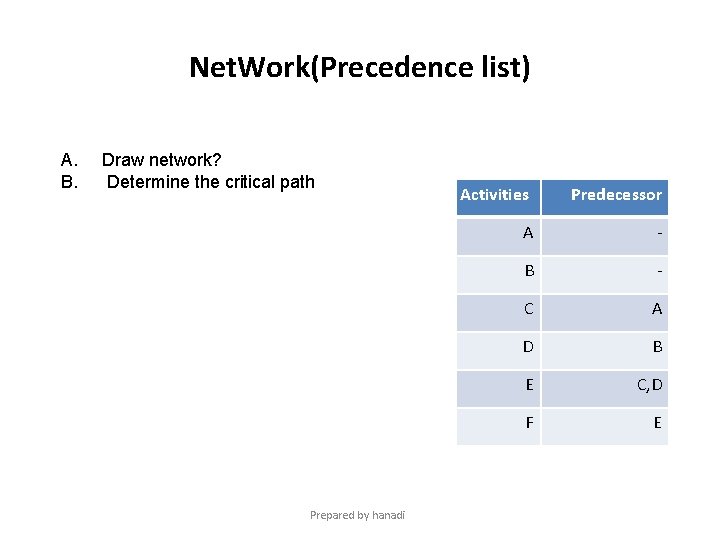 Net. Work(Precedence list) A. B. Draw network? Determine the critical path Prepared by hanadi