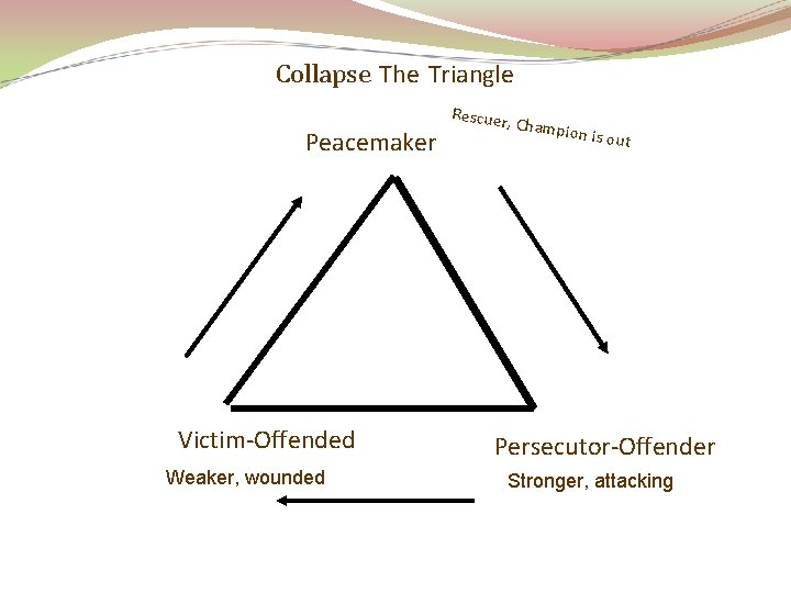Collapse The Triangle Peacemaker Victim-Offended Weaker, wounded Rescuer , Champ ion is ou t