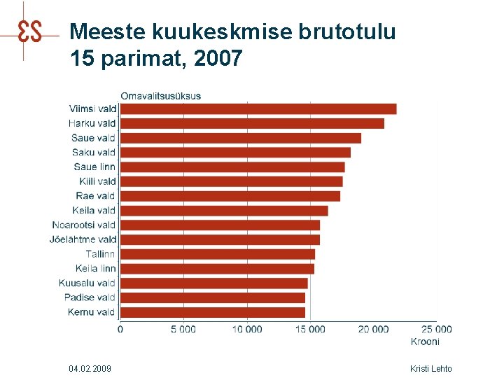 Meeste kuukeskmise brutotulu 15 parimat, 2007 04. 02. 2009 Kristi Lehto 