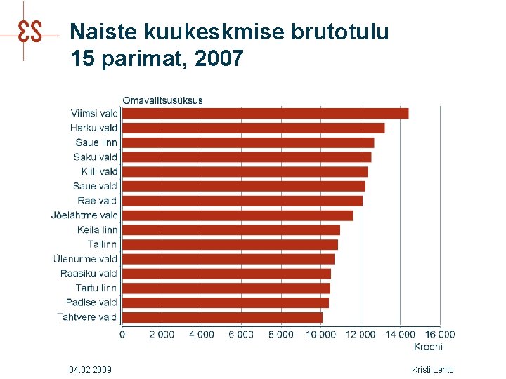 Naiste kuukeskmise brutotulu 15 parimat, 2007 04. 02. 2009 Kristi Lehto 