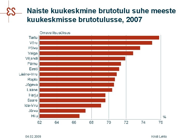 Naiste kuukeskmine brutotulu suhe meeste kuukeskmisse brutotulusse, 2007 04. 02. 2009 Kristi Lehto 