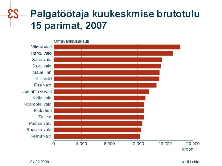 Palgatöötaja kuukeskmise brutotulu 15 parimat, 2007 04. 02. 2009 Kristi Lehto 