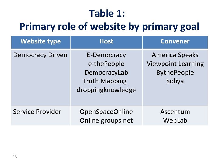 Table 1: Primary role of website by primary goal Website type Host Convener Democracy