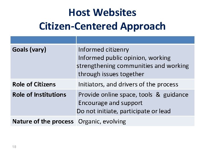 Host Websites Citizen-Centered Approach Goals (vary) Role of Citizens Role of Institutions Informed citizenry