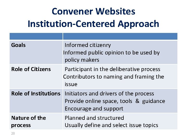 Convener Websites Institution-Centered Approach Goals Role of Citizens Informed citizenry Informed public opinion to