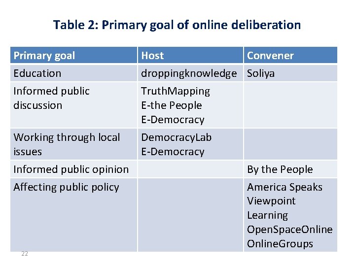 Table 2: Primary goal of online deliberation Primary goal Education Informed public discussion Host