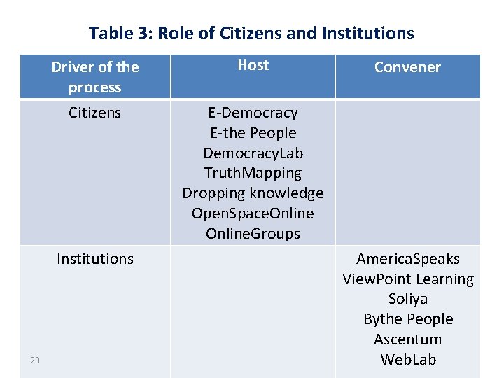 Table 3: Role of Citizens and Institutions Driver of the process Citizens Institutions 23