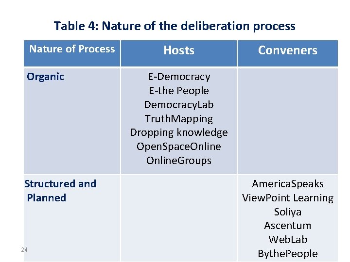 Table 4: Nature of the deliberation process Nature of Process Organic Structured and Planned