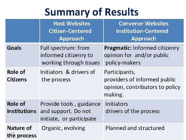 Summary of Results Host Websites Citizen-Centered Approach Full spectrum: from informed citizenry to working