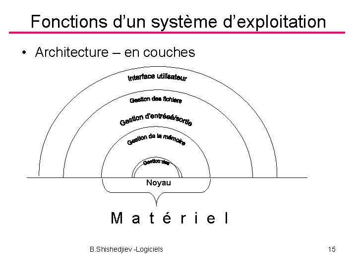 Fonctions d’un système d’exploitation • Architecture – en couches Noyau M a t é