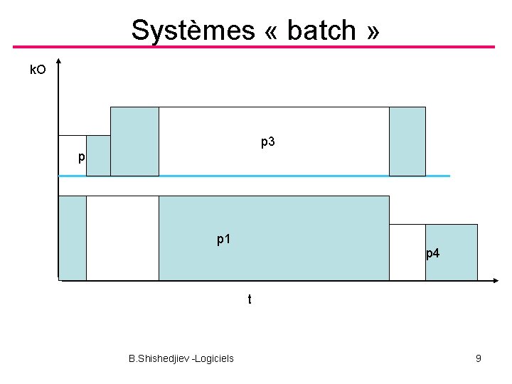 Systèmes « batch » k. O p 3 p 2 p 1 p 4