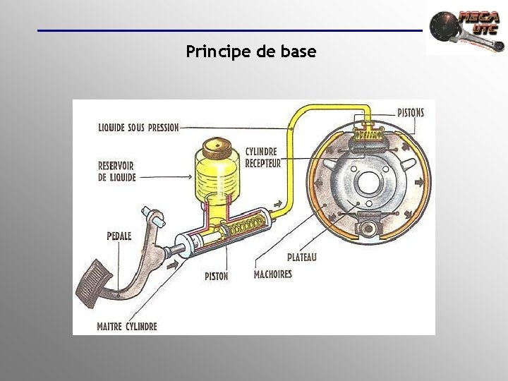 Principe de base 