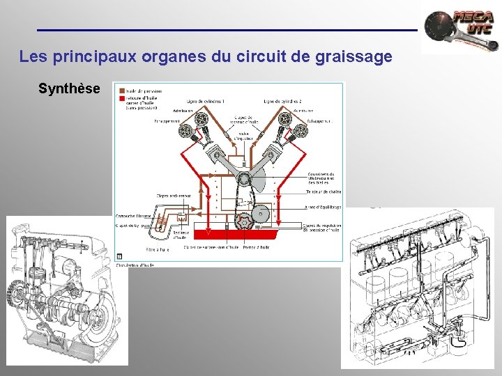 Les principaux organes du circuit de graissage Synthèse 