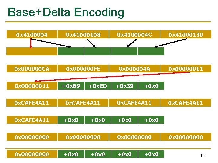 Base+Delta Encoding 0 x 4100004 0 x 000000 CA 0 x 00000011 0 x.