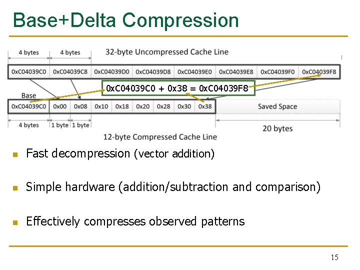 Base+Delta Compression 0 x. C 04039 C 0 + 0 x 38 = 0