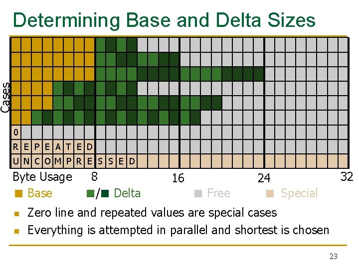 Cases Determining Base and Delta Sizes 0 R E P E A T E