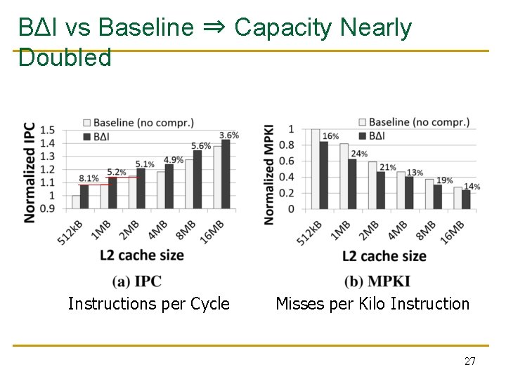 BΔI vs Baseline ⇒ Capacity Nearly Doubled Instructions per Cycle Misses per Kilo Instruction